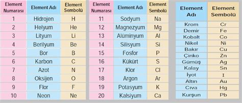 Atom numarası 20 ye kadar olan elementler